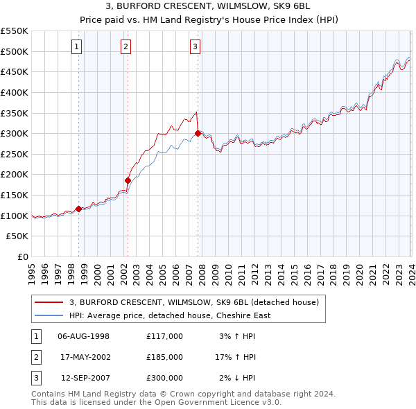3, BURFORD CRESCENT, WILMSLOW, SK9 6BL: Price paid vs HM Land Registry's House Price Index