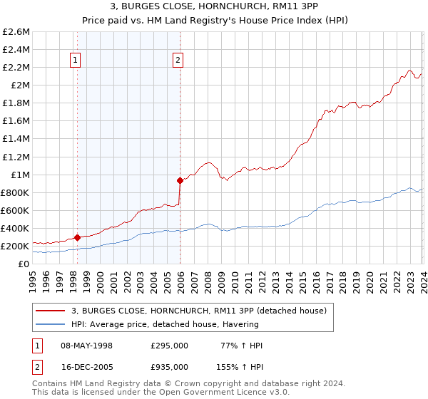 3, BURGES CLOSE, HORNCHURCH, RM11 3PP: Price paid vs HM Land Registry's House Price Index