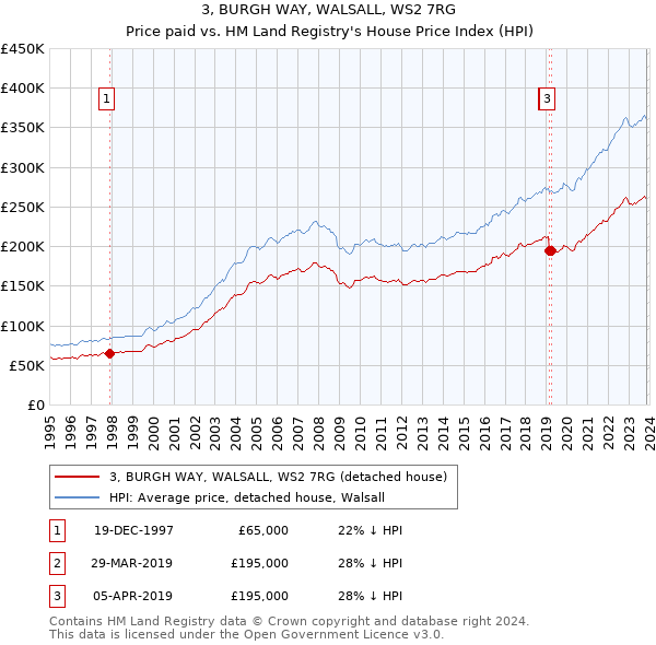 3, BURGH WAY, WALSALL, WS2 7RG: Price paid vs HM Land Registry's House Price Index