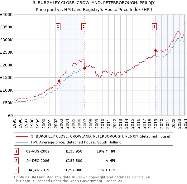 3, BURGHLEY CLOSE, CROWLAND, PETERBOROUGH, PE6 0JY: Price paid vs HM Land Registry's House Price Index