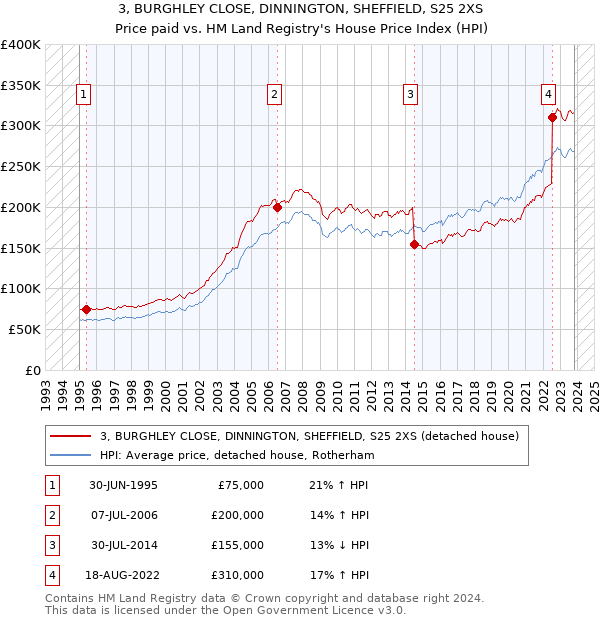 3, BURGHLEY CLOSE, DINNINGTON, SHEFFIELD, S25 2XS: Price paid vs HM Land Registry's House Price Index