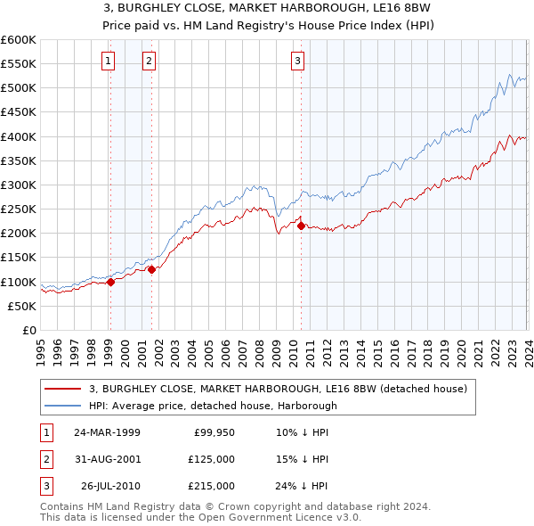 3, BURGHLEY CLOSE, MARKET HARBOROUGH, LE16 8BW: Price paid vs HM Land Registry's House Price Index