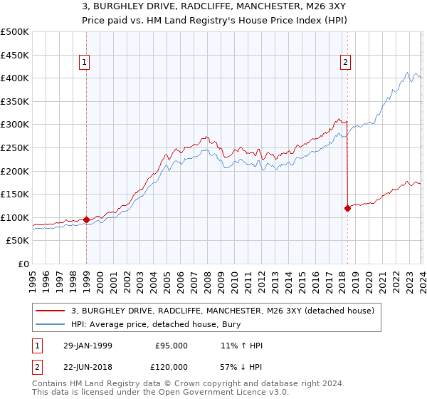 3, BURGHLEY DRIVE, RADCLIFFE, MANCHESTER, M26 3XY: Price paid vs HM Land Registry's House Price Index