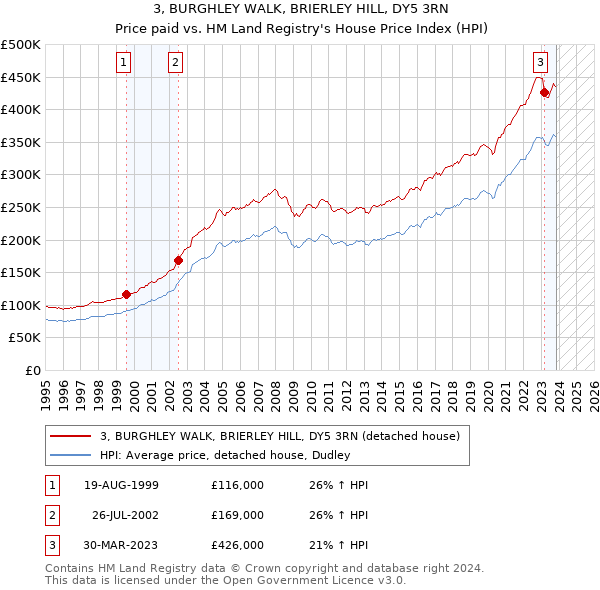 3, BURGHLEY WALK, BRIERLEY HILL, DY5 3RN: Price paid vs HM Land Registry's House Price Index