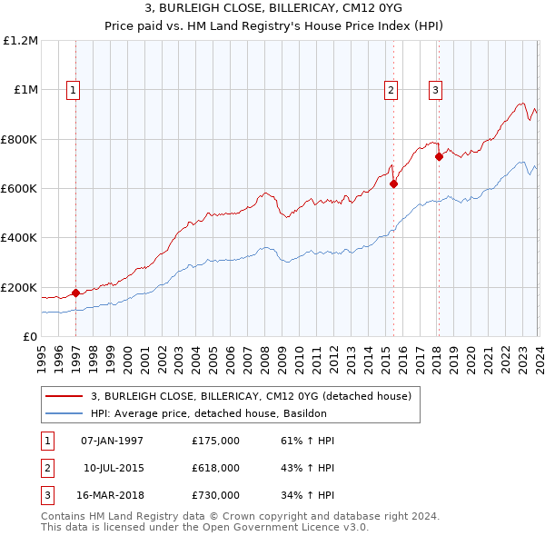 3, BURLEIGH CLOSE, BILLERICAY, CM12 0YG: Price paid vs HM Land Registry's House Price Index