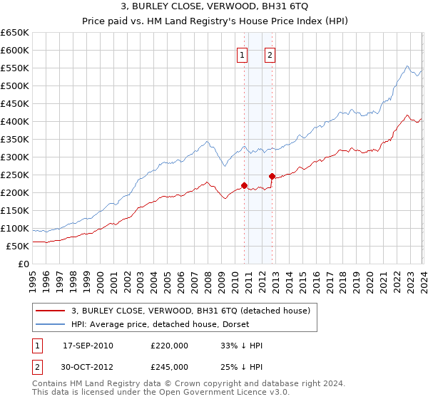 3, BURLEY CLOSE, VERWOOD, BH31 6TQ: Price paid vs HM Land Registry's House Price Index