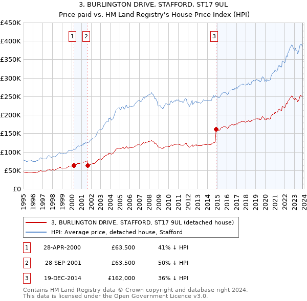 3, BURLINGTON DRIVE, STAFFORD, ST17 9UL: Price paid vs HM Land Registry's House Price Index