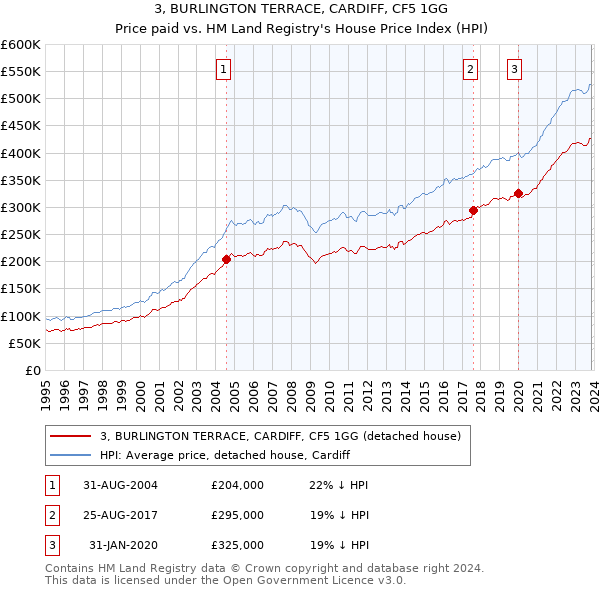 3, BURLINGTON TERRACE, CARDIFF, CF5 1GG: Price paid vs HM Land Registry's House Price Index