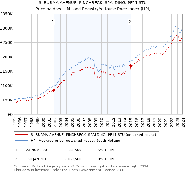3, BURMA AVENUE, PINCHBECK, SPALDING, PE11 3TU: Price paid vs HM Land Registry's House Price Index