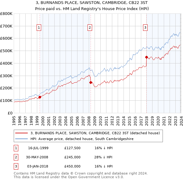 3, BURNANDS PLACE, SAWSTON, CAMBRIDGE, CB22 3ST: Price paid vs HM Land Registry's House Price Index