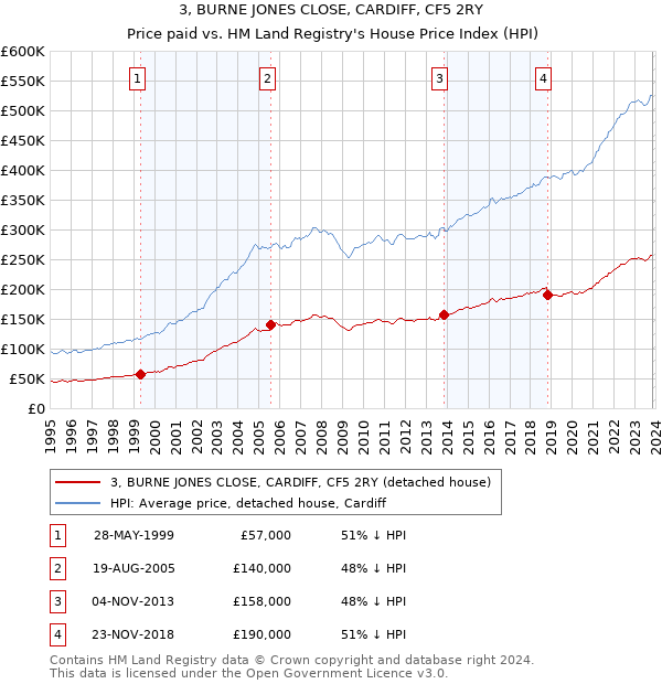 3, BURNE JONES CLOSE, CARDIFF, CF5 2RY: Price paid vs HM Land Registry's House Price Index
