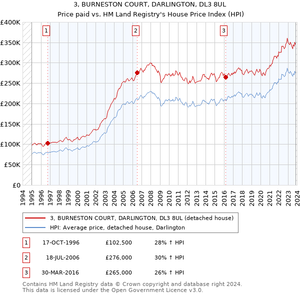 3, BURNESTON COURT, DARLINGTON, DL3 8UL: Price paid vs HM Land Registry's House Price Index