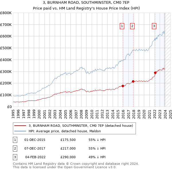 3, BURNHAM ROAD, SOUTHMINSTER, CM0 7EP: Price paid vs HM Land Registry's House Price Index