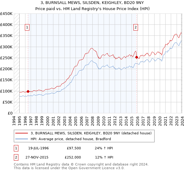 3, BURNSALL MEWS, SILSDEN, KEIGHLEY, BD20 9NY: Price paid vs HM Land Registry's House Price Index