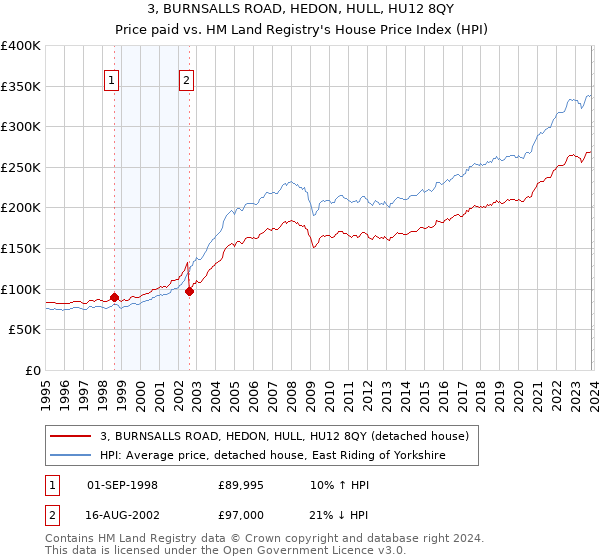 3, BURNSALLS ROAD, HEDON, HULL, HU12 8QY: Price paid vs HM Land Registry's House Price Index
