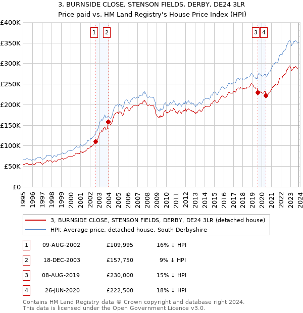3, BURNSIDE CLOSE, STENSON FIELDS, DERBY, DE24 3LR: Price paid vs HM Land Registry's House Price Index