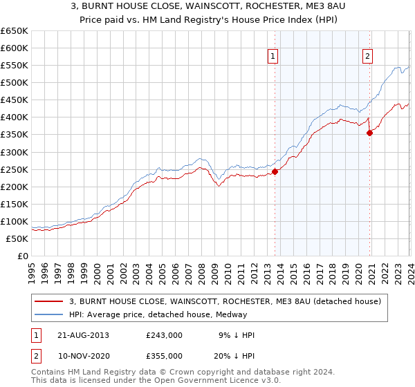 3, BURNT HOUSE CLOSE, WAINSCOTT, ROCHESTER, ME3 8AU: Price paid vs HM Land Registry's House Price Index