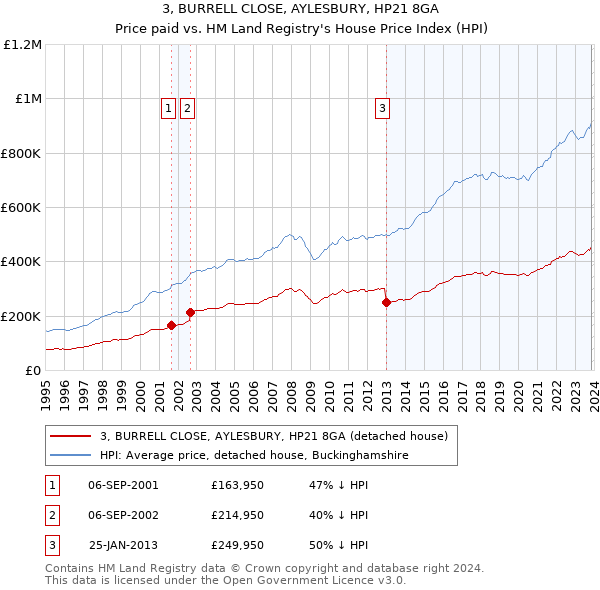 3, BURRELL CLOSE, AYLESBURY, HP21 8GA: Price paid vs HM Land Registry's House Price Index