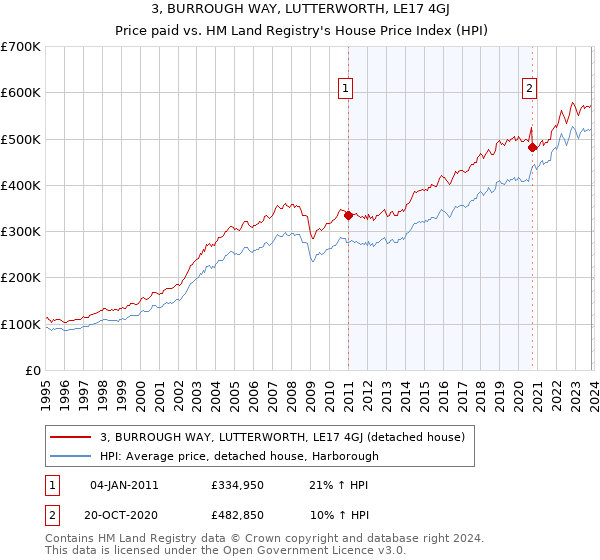 3, BURROUGH WAY, LUTTERWORTH, LE17 4GJ: Price paid vs HM Land Registry's House Price Index
