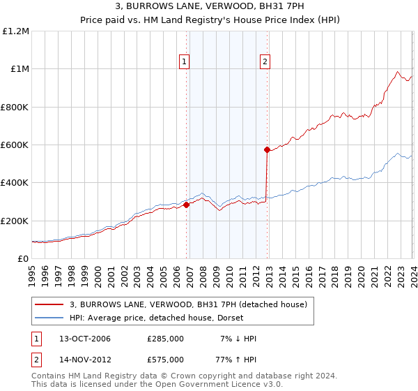 3, BURROWS LANE, VERWOOD, BH31 7PH: Price paid vs HM Land Registry's House Price Index