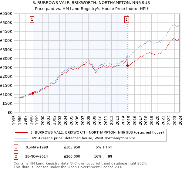 3, BURROWS VALE, BRIXWORTH, NORTHAMPTON, NN6 9US: Price paid vs HM Land Registry's House Price Index
