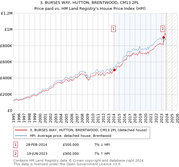 3, BURSES WAY, HUTTON, BRENTWOOD, CM13 2PL: Price paid vs HM Land Registry's House Price Index