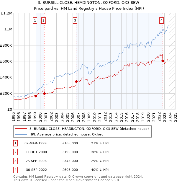 3, BURSILL CLOSE, HEADINGTON, OXFORD, OX3 8EW: Price paid vs HM Land Registry's House Price Index