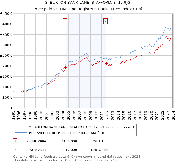3, BURTON BANK LANE, STAFFORD, ST17 9JG: Price paid vs HM Land Registry's House Price Index