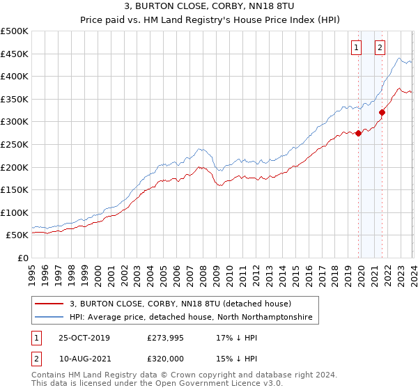 3, BURTON CLOSE, CORBY, NN18 8TU: Price paid vs HM Land Registry's House Price Index