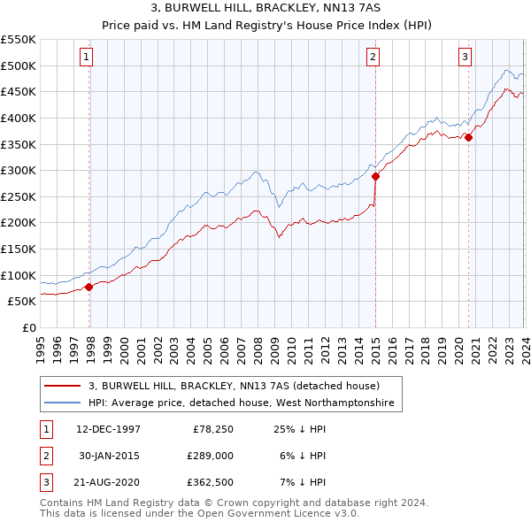 3, BURWELL HILL, BRACKLEY, NN13 7AS: Price paid vs HM Land Registry's House Price Index