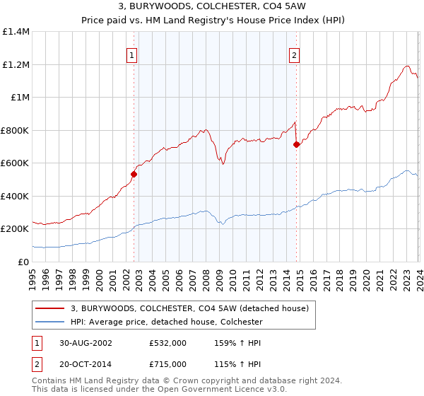 3, BURYWOODS, COLCHESTER, CO4 5AW: Price paid vs HM Land Registry's House Price Index