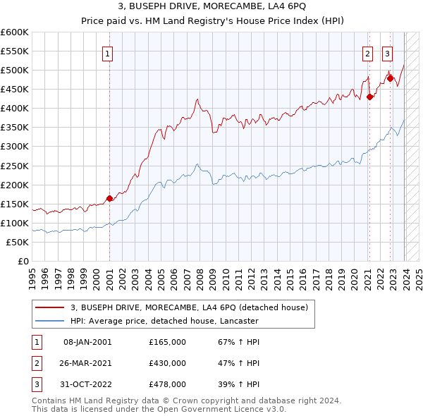 3, BUSEPH DRIVE, MORECAMBE, LA4 6PQ: Price paid vs HM Land Registry's House Price Index