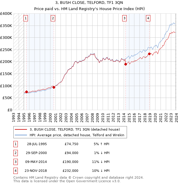 3, BUSH CLOSE, TELFORD, TF1 3QN: Price paid vs HM Land Registry's House Price Index
