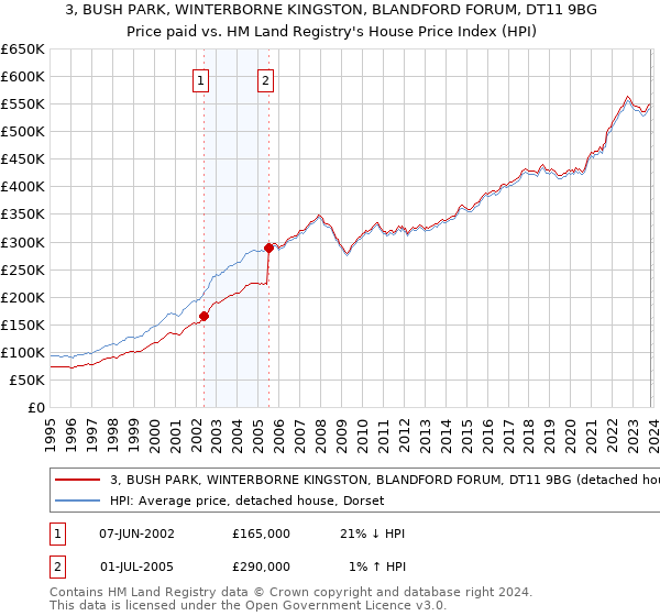 3, BUSH PARK, WINTERBORNE KINGSTON, BLANDFORD FORUM, DT11 9BG: Price paid vs HM Land Registry's House Price Index