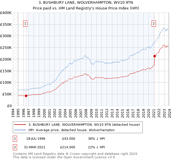 3, BUSHBURY LANE, WOLVERHAMPTON, WV10 9TN: Price paid vs HM Land Registry's House Price Index