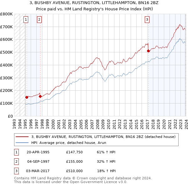 3, BUSHBY AVENUE, RUSTINGTON, LITTLEHAMPTON, BN16 2BZ: Price paid vs HM Land Registry's House Price Index