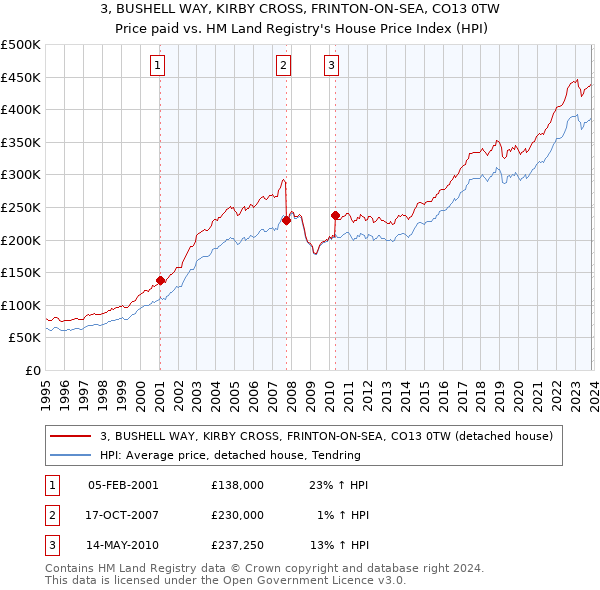 3, BUSHELL WAY, KIRBY CROSS, FRINTON-ON-SEA, CO13 0TW: Price paid vs HM Land Registry's House Price Index