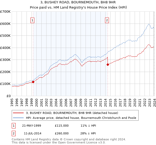 3, BUSHEY ROAD, BOURNEMOUTH, BH8 9HR: Price paid vs HM Land Registry's House Price Index