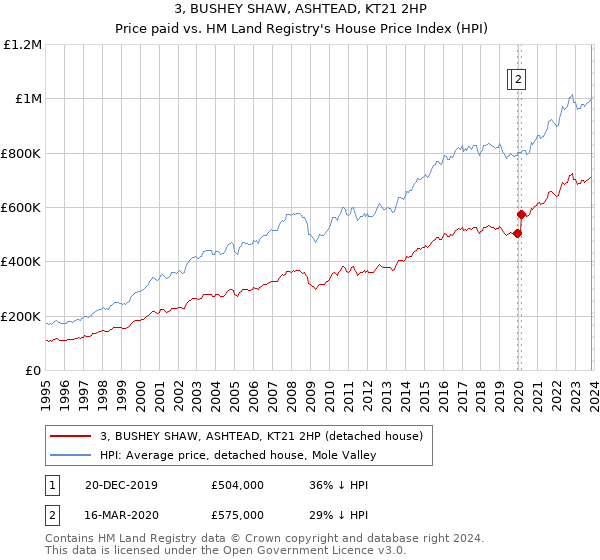 3, BUSHEY SHAW, ASHTEAD, KT21 2HP: Price paid vs HM Land Registry's House Price Index