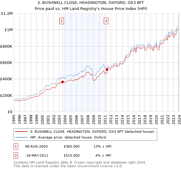 3, BUSHNELL CLOSE, HEADINGTON, OXFORD, OX3 8FT: Price paid vs HM Land Registry's House Price Index