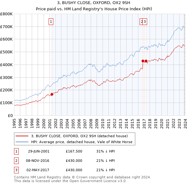 3, BUSHY CLOSE, OXFORD, OX2 9SH: Price paid vs HM Land Registry's House Price Index
