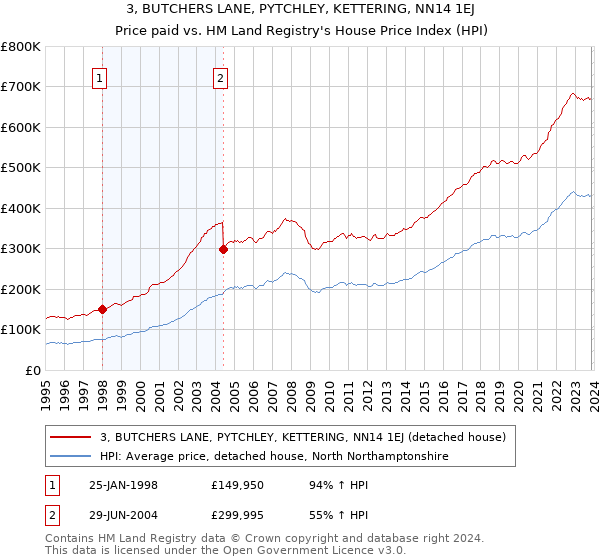 3, BUTCHERS LANE, PYTCHLEY, KETTERING, NN14 1EJ: Price paid vs HM Land Registry's House Price Index