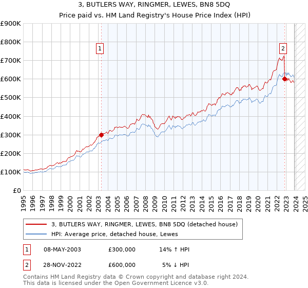 3, BUTLERS WAY, RINGMER, LEWES, BN8 5DQ: Price paid vs HM Land Registry's House Price Index