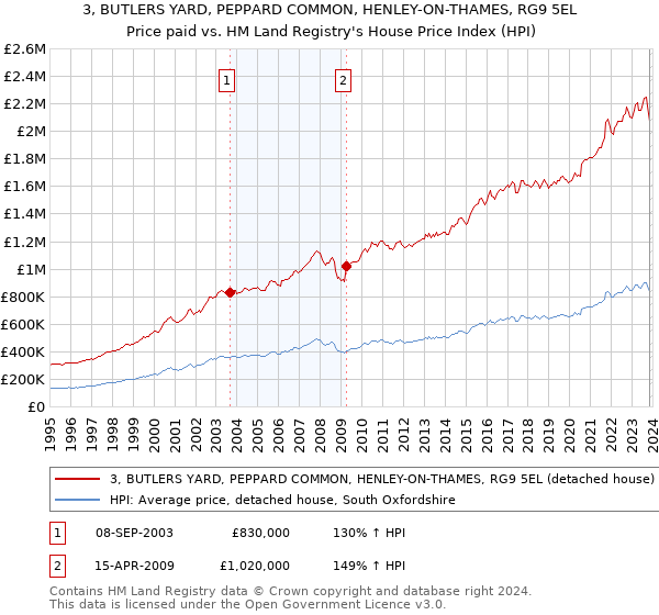 3, BUTLERS YARD, PEPPARD COMMON, HENLEY-ON-THAMES, RG9 5EL: Price paid vs HM Land Registry's House Price Index
