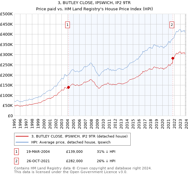 3, BUTLEY CLOSE, IPSWICH, IP2 9TR: Price paid vs HM Land Registry's House Price Index