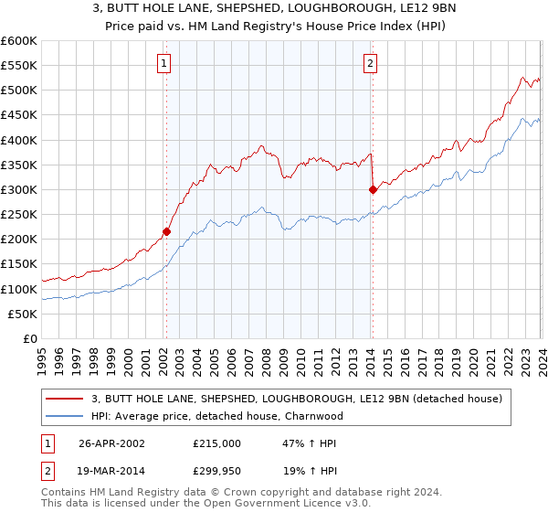 3, BUTT HOLE LANE, SHEPSHED, LOUGHBOROUGH, LE12 9BN: Price paid vs HM Land Registry's House Price Index