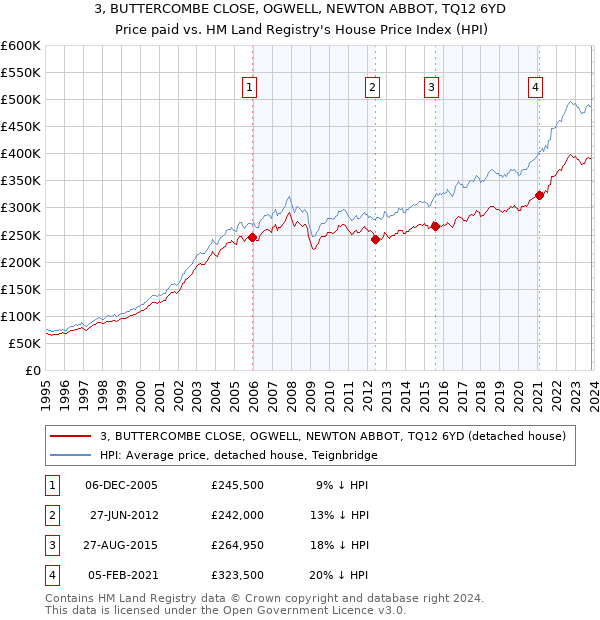 3, BUTTERCOMBE CLOSE, OGWELL, NEWTON ABBOT, TQ12 6YD: Price paid vs HM Land Registry's House Price Index