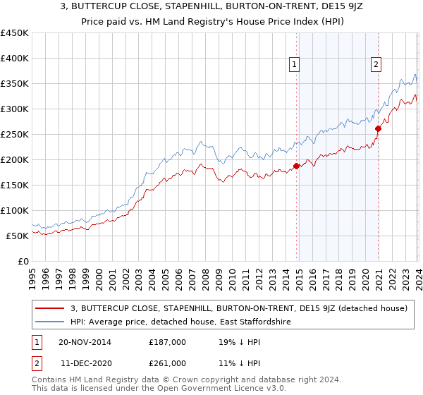 3, BUTTERCUP CLOSE, STAPENHILL, BURTON-ON-TRENT, DE15 9JZ: Price paid vs HM Land Registry's House Price Index