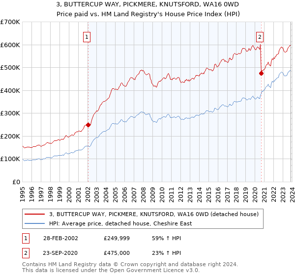 3, BUTTERCUP WAY, PICKMERE, KNUTSFORD, WA16 0WD: Price paid vs HM Land Registry's House Price Index