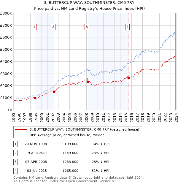 3, BUTTERCUP WAY, SOUTHMINSTER, CM0 7RY: Price paid vs HM Land Registry's House Price Index